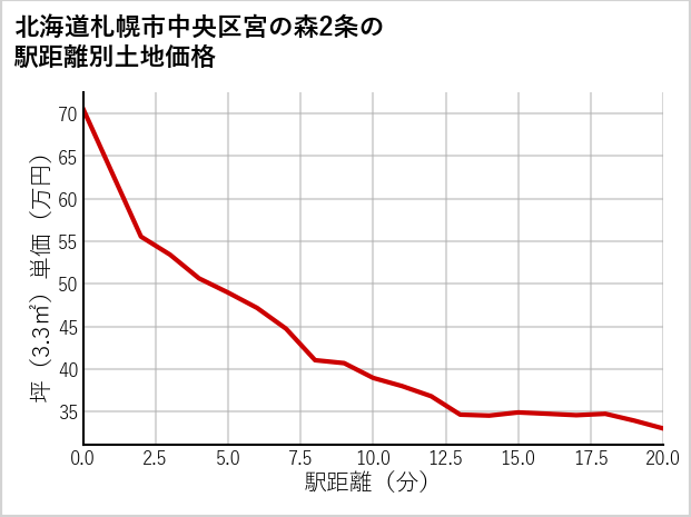 北海道札幌市中央区宮の森2条の徒歩距離別の土地坪単価