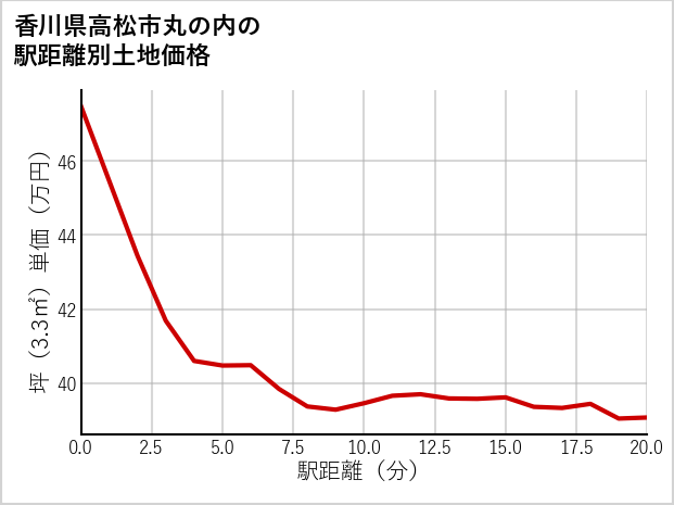 香川県高松市丸の内の徒歩距離別の土地坪単価