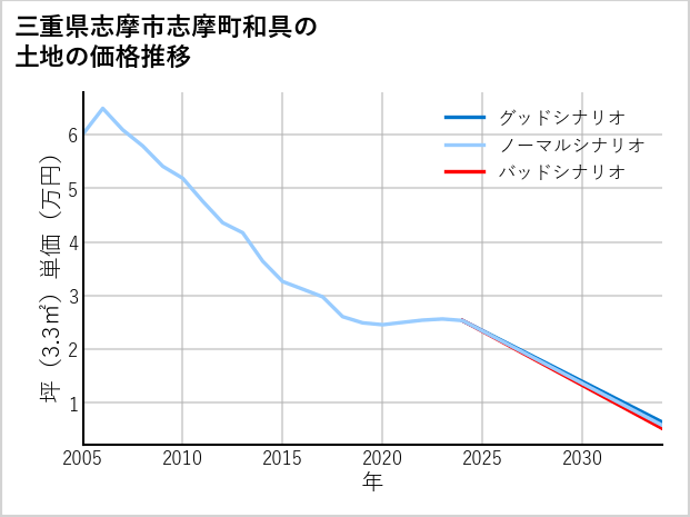 三重県志摩市志摩町和具の土地価格推移