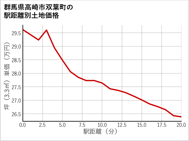 群馬県高崎市双葉町の徒歩距離別の土地坪単価