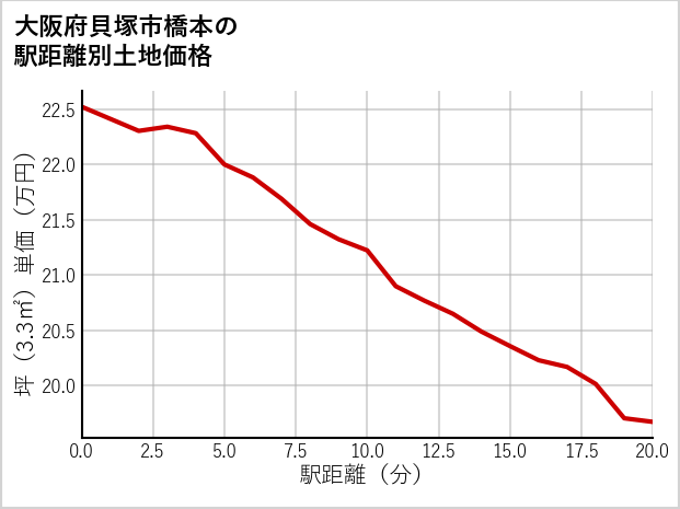 大阪府貝塚市橋本の徒歩距離別の土地坪単価