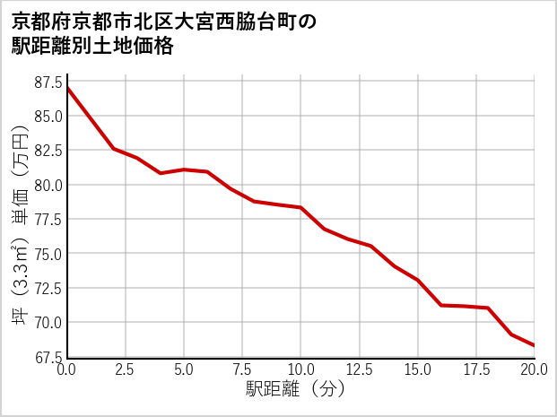 京都府京都市北区大宮西脇台町の徒歩距離別の土地坪単価