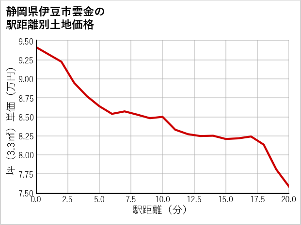 静岡県伊豆市雲金の徒歩距離別の土地坪単価