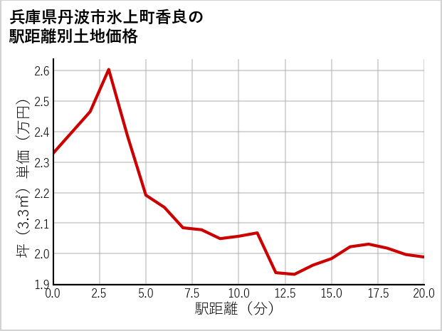 兵庫県丹波市氷上町香良の徒歩距離別の土地坪単価