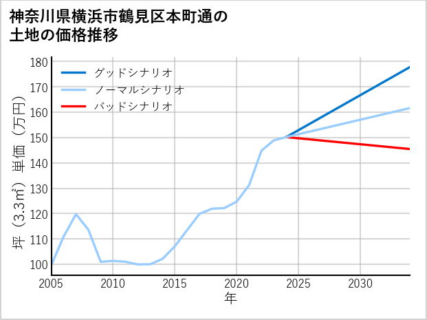 神奈川県横浜市鶴見区本町通の土地価格推移