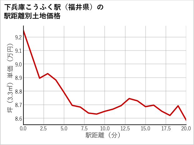下兵庫こうふく駅（福井県）の徒歩距離別の土地坪単価
