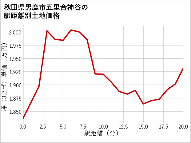 秋田県男鹿市五里合神谷の徒歩距離別の土地坪単価