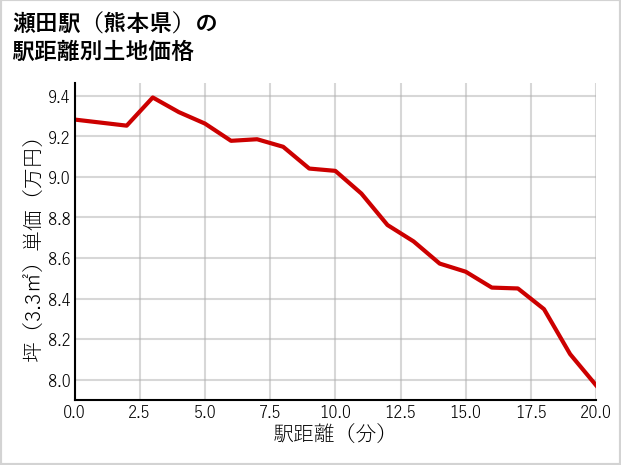 瀬田駅（熊本県）の徒歩距離別の土地坪単価