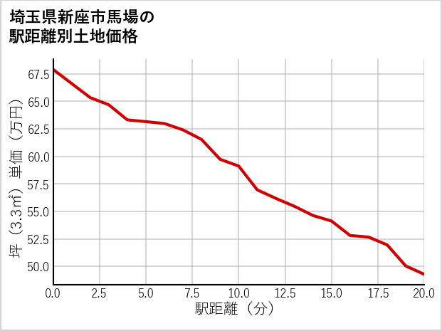 埼玉県新座市馬場の徒歩距離別の土地坪単価