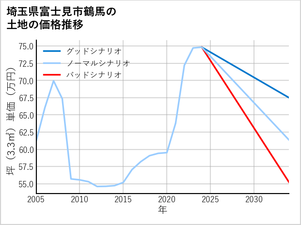 埼玉県富士見市鶴馬の土地価格推移