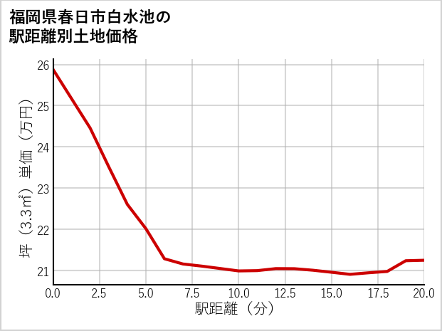 福岡県春日市白水池の徒歩距離別の土地坪単価