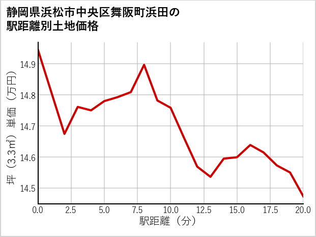 静岡県浜松市中央区舞阪町浜田の徒歩距離別の土地坪単価