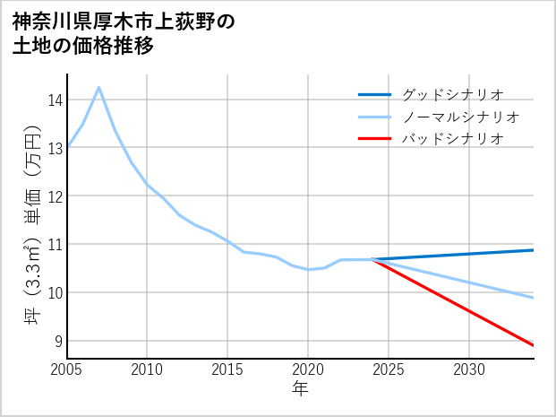神奈川県厚木市上荻野の土地価格推移