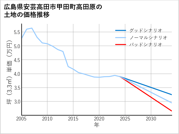 広島県安芸高田市甲田町高田原の土地価格推移