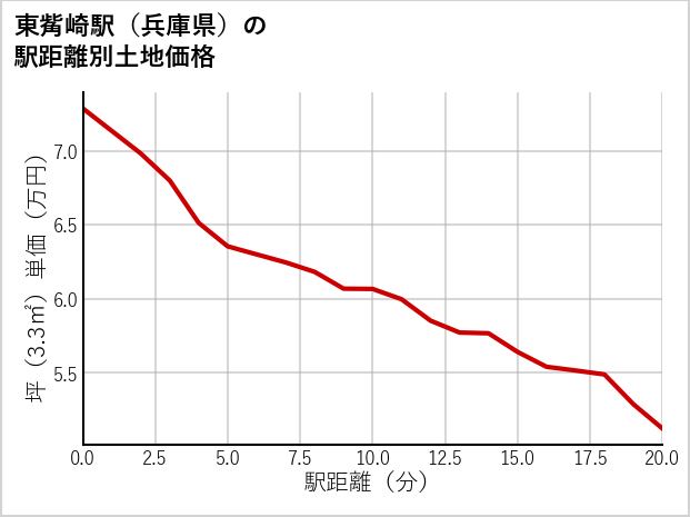 東觜崎駅（兵庫県）の徒歩距離別の土地坪単価