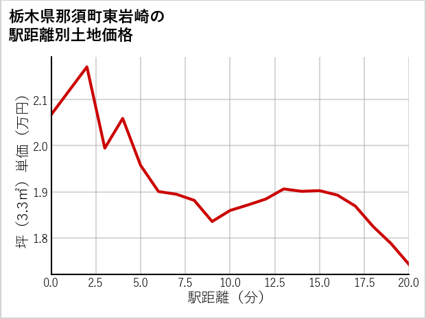 栃木県那須町東岩崎の徒歩距離別の土地坪単価