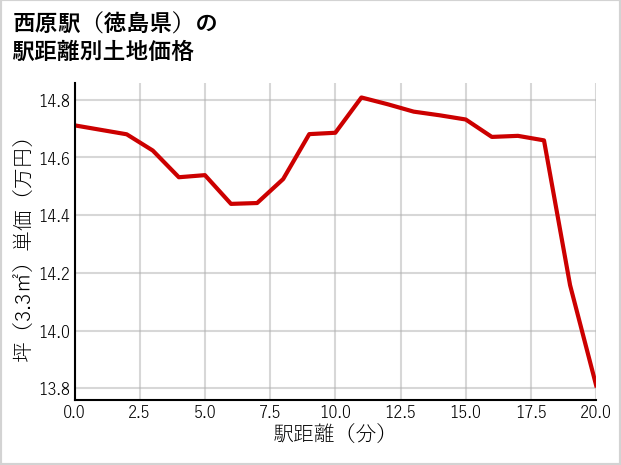 西原駅（徳島県）の徒歩距離別の土地坪単価