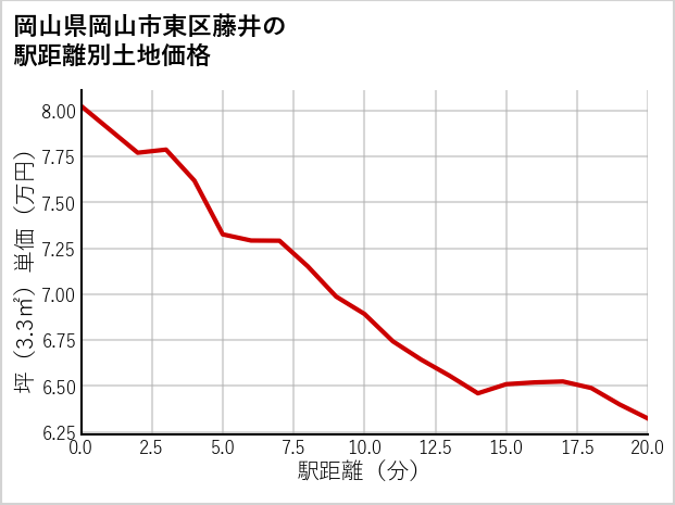 岡山県岡山市東区藤井の徒歩距離別の土地坪単価