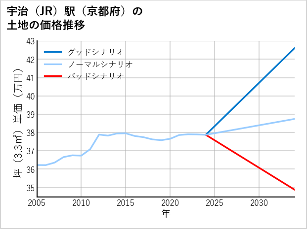 宇治駅（京都府）の土地価格推移