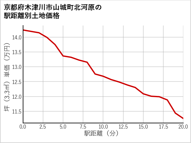 京都府木津川市山城町北河原の徒歩距離別の土地坪単価