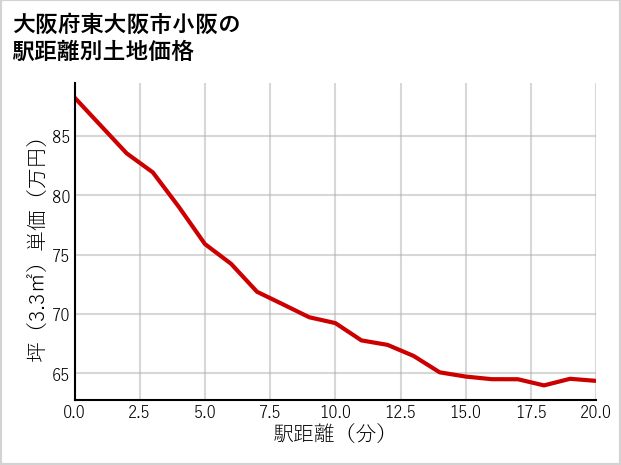 大阪府東大阪市小阪の徒歩距離別の土地坪単価