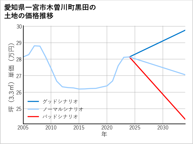 愛知県一宮市木曽川町黒田の土地価格推移