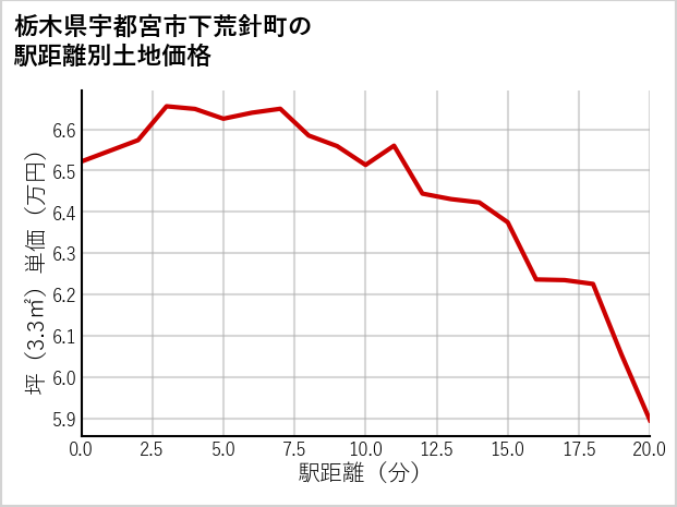 栃木県宇都宮市下荒針町の徒歩距離別の土地坪単価