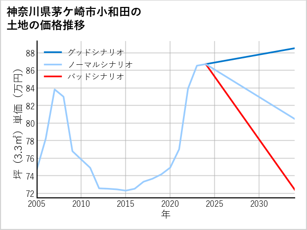 神奈川県茅ケ崎市小和田の土地価格推移