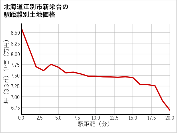 北海道江別市新栄台の徒歩距離別の土地坪単価