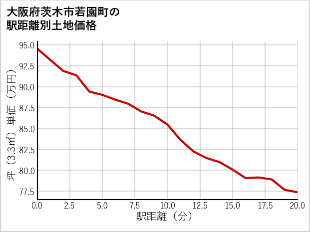大阪府茨木市若園町の徒歩距離別の土地坪単価