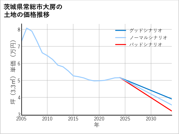 茨城県常総市大房の土地価格推移