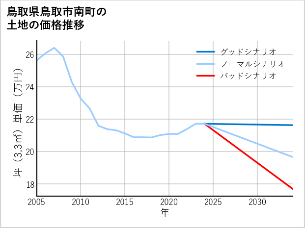 鳥取県鳥取市南町の土地価格推移