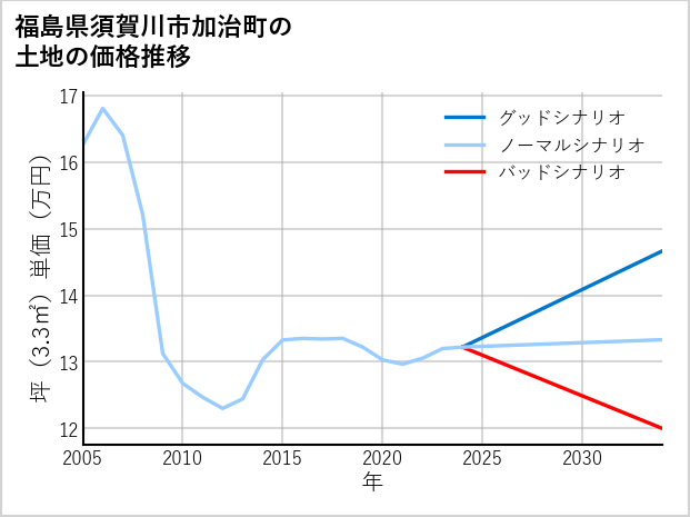 福島県須賀川市加治町の土地価格推移