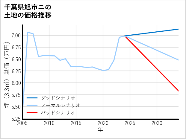 千葉県旭市ニの土地価格推移