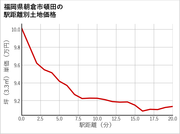 福岡県朝倉市頓田の徒歩距離別の土地坪単価