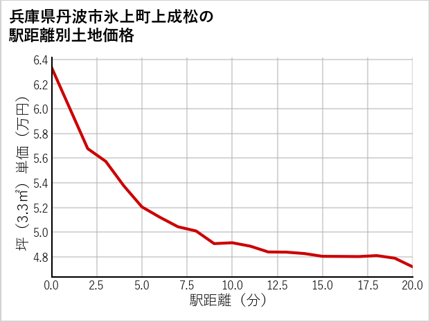 兵庫県丹波市氷上町上成松の徒歩距離別の土地坪単価