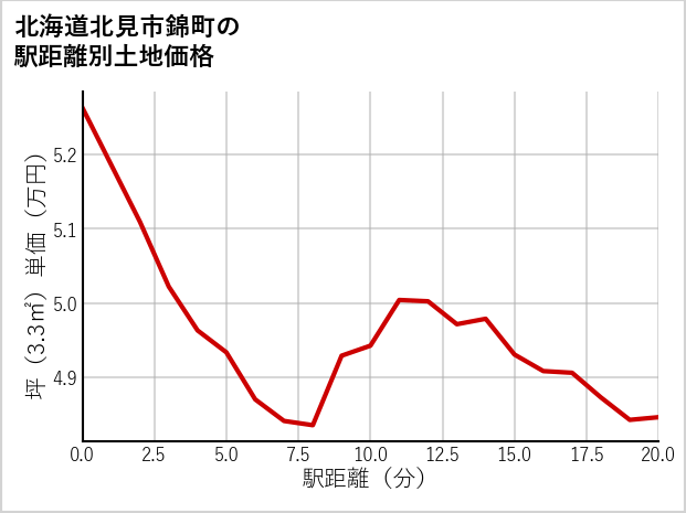 北海道北見市錦町の徒歩距離別の土地坪単価