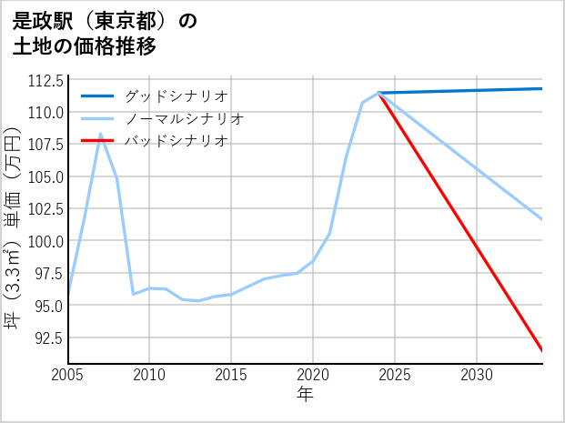 是政駅（東京都）の土地価格推移