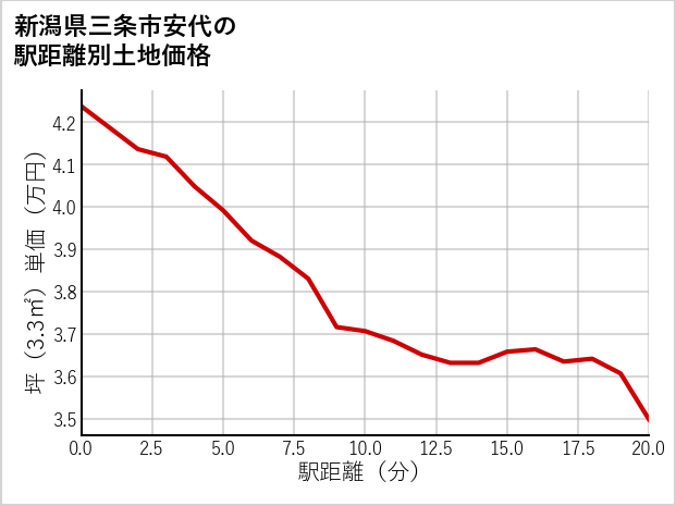 新潟県三条市安代の徒歩距離別の土地坪単価