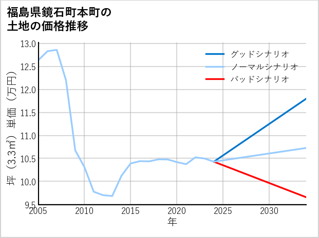 福島県鏡石町本町の土地価格推移