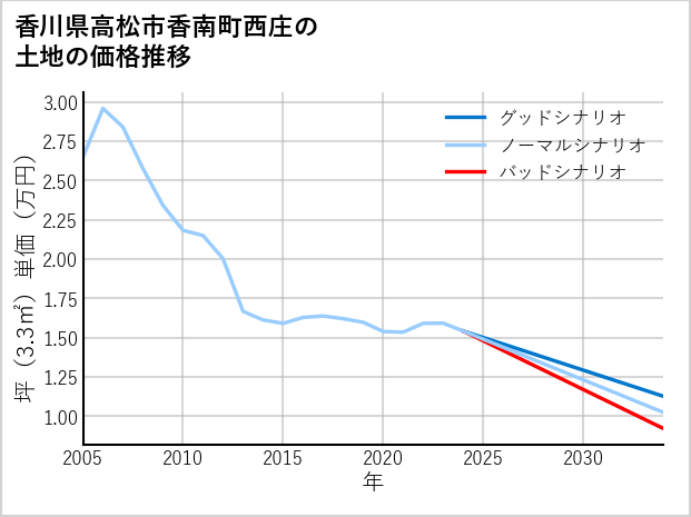 香川県高松市香南町西庄の土地価格推移
