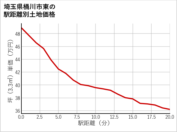 埼玉県桶川市東の徒歩距離別の土地坪単価