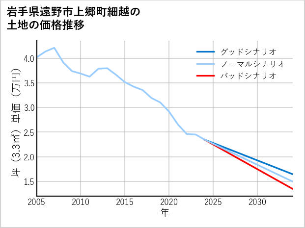 岩手県遠野市上郷町細越の土地価格推移