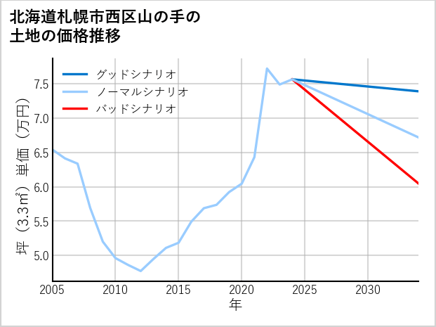 北海道札幌市西区山の手の土地価格推移