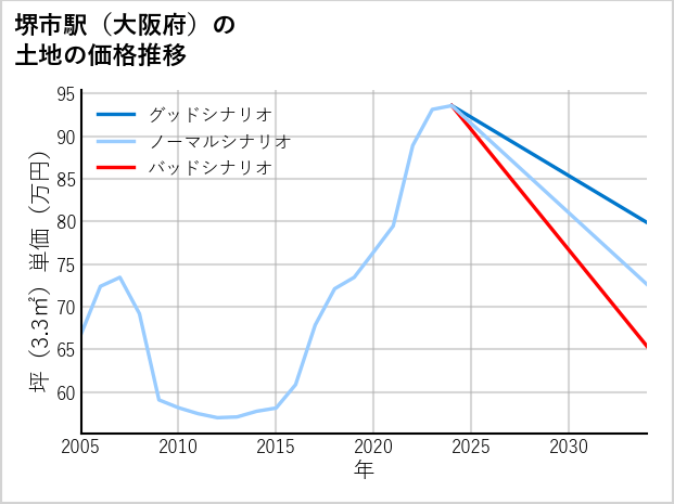 堺市駅（大阪府）の土地価格推移