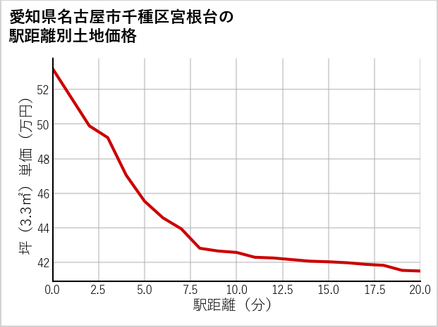 愛知県名古屋市千種区宮根台の徒歩距離別の土地坪単価