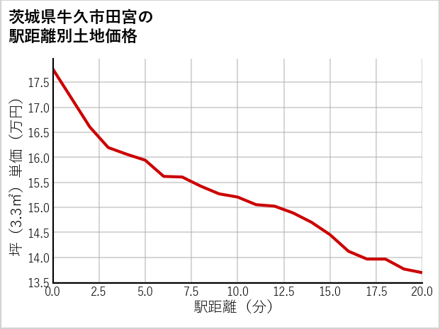 茨城県牛久市田宮の徒歩距離別の土地坪単価