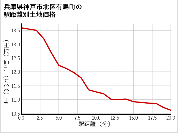 兵庫県神戸市北区有馬町の徒歩距離別の土地坪単価