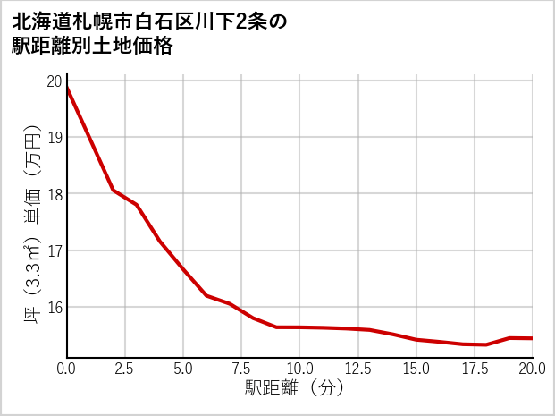 北海道札幌市白石区川下2条の徒歩距離別の土地坪単価