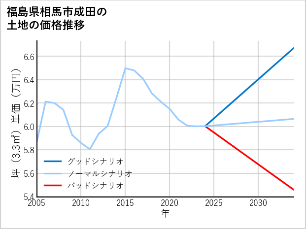 福島県相馬市成田の土地価格推移